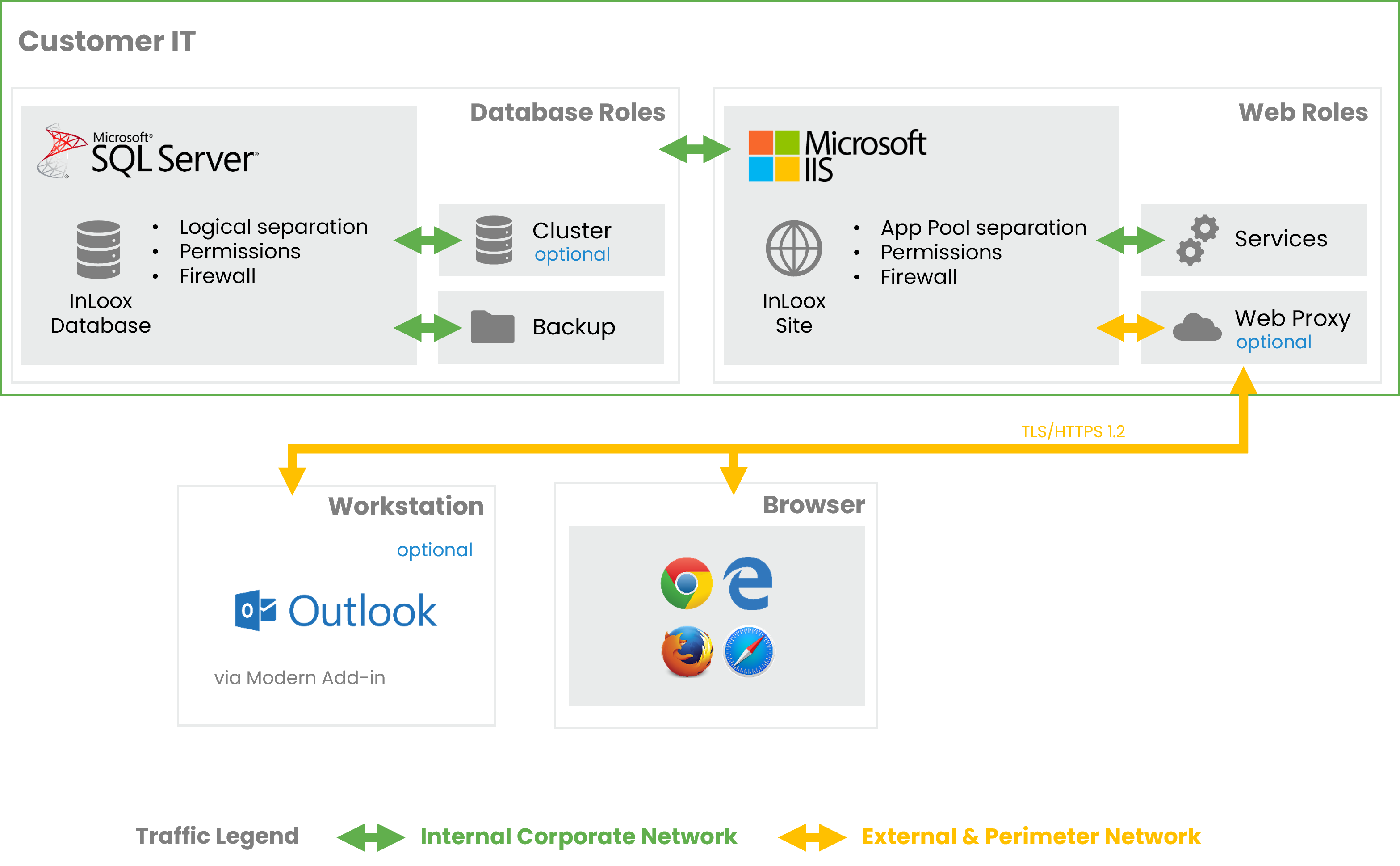 InLoox Self-Hosted Architecture