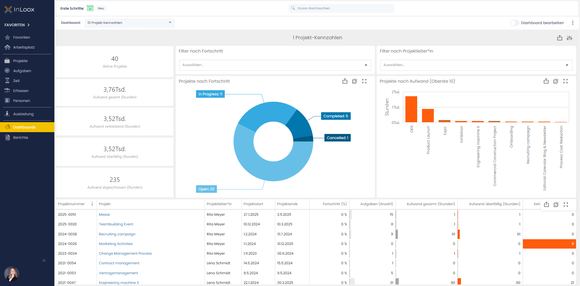 Project KPIs