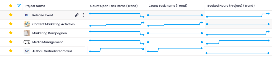 Sparkline columns in the project list Sparkline columns in the project list