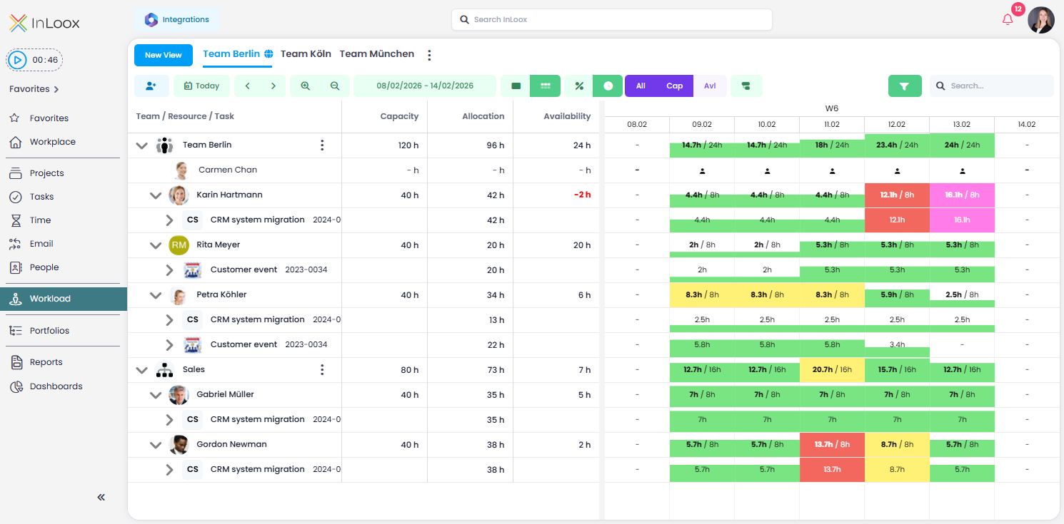 Workload view with different levels