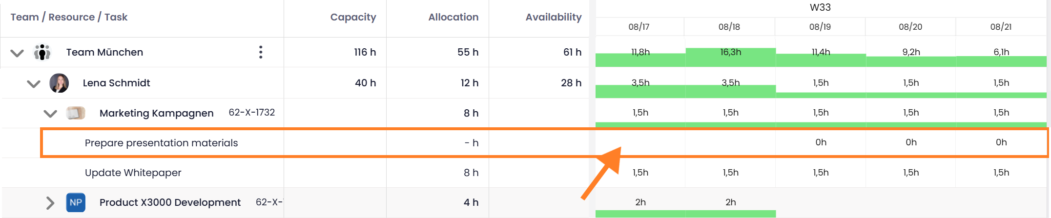 Task without effort shown with 0 h in the scheduled period