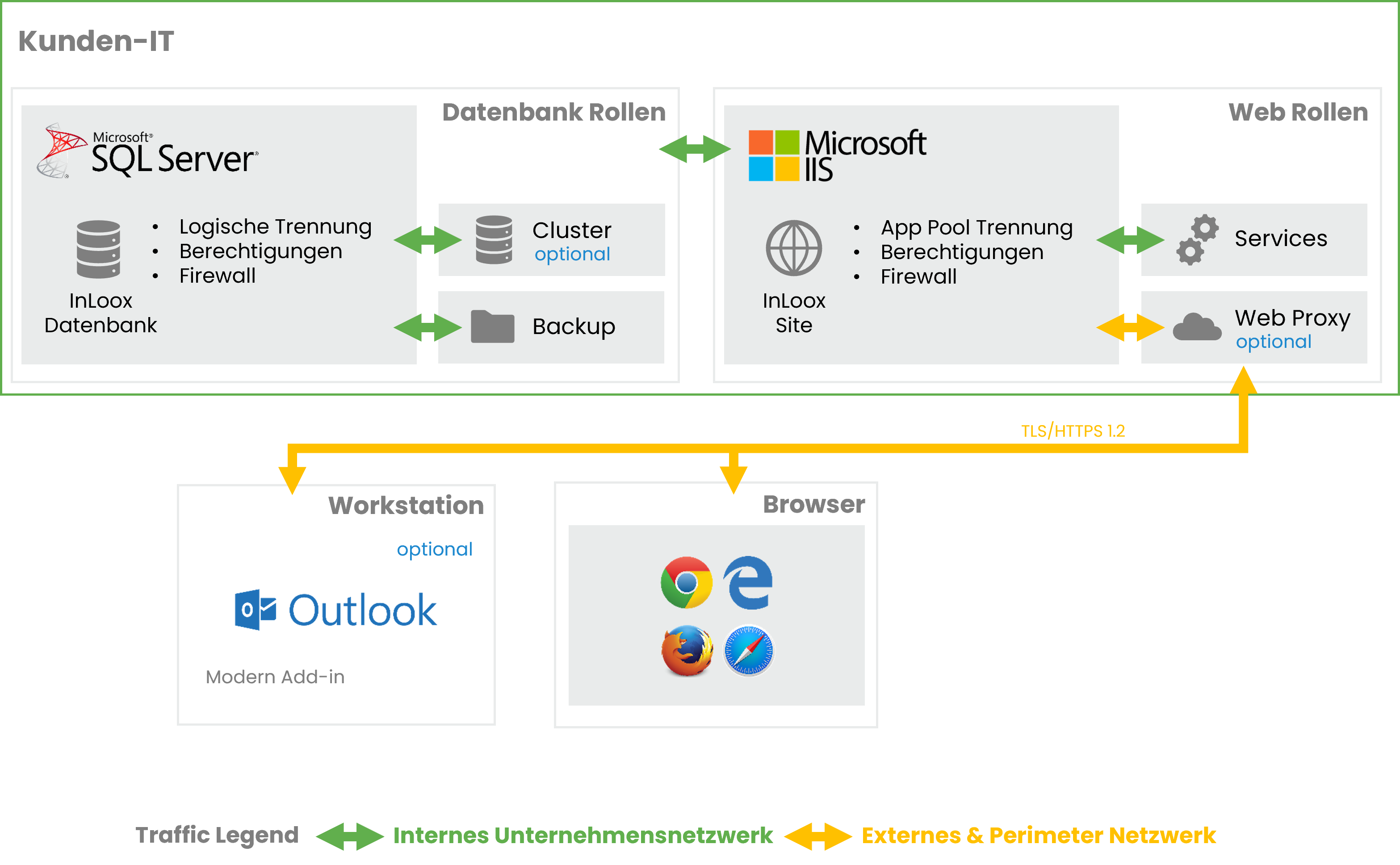 InLoox Self-Hosted Architektur