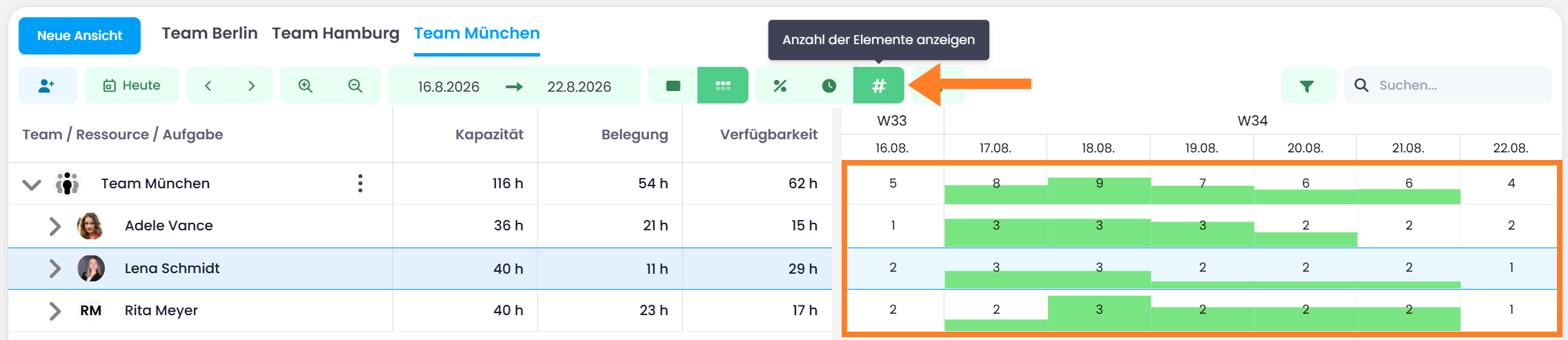 Auslastung mit Anzeige der Anzahl der Elemente pro Tag