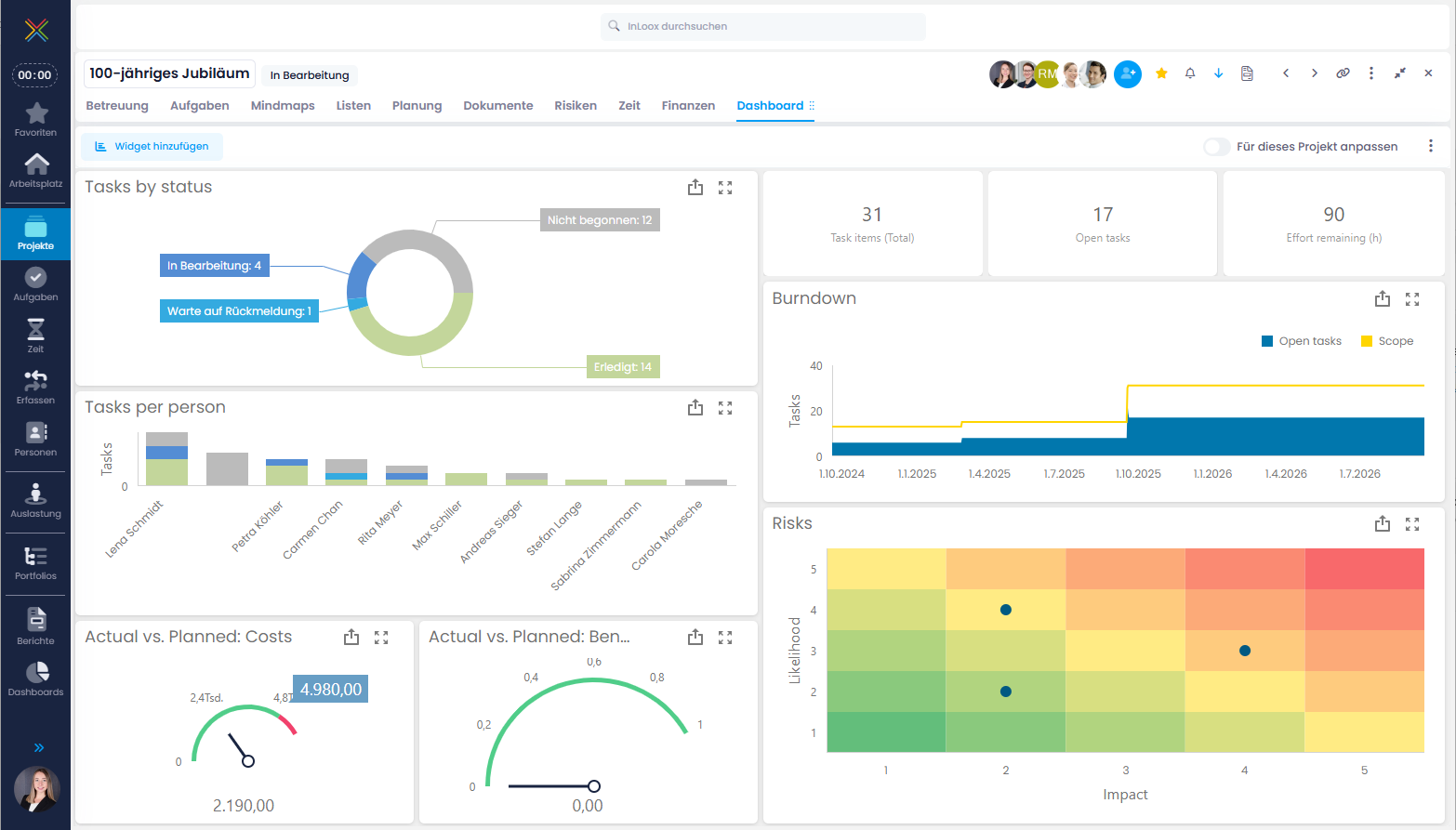 Das InLoox Projekt-Dashboard bildet die wichtigsten Kennzahlen im aktuellen Projekt ab