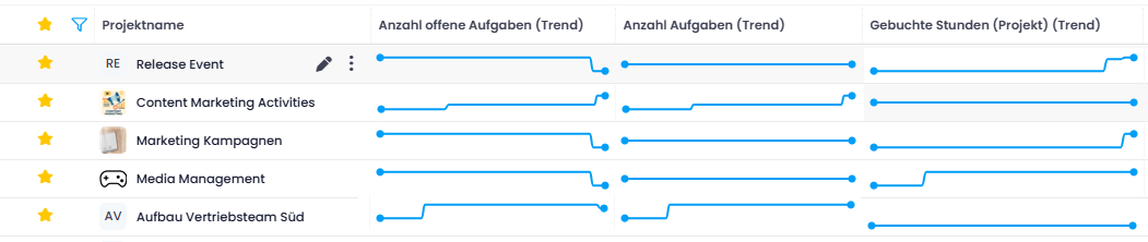 Sparkline-Spalten in der Projektliste