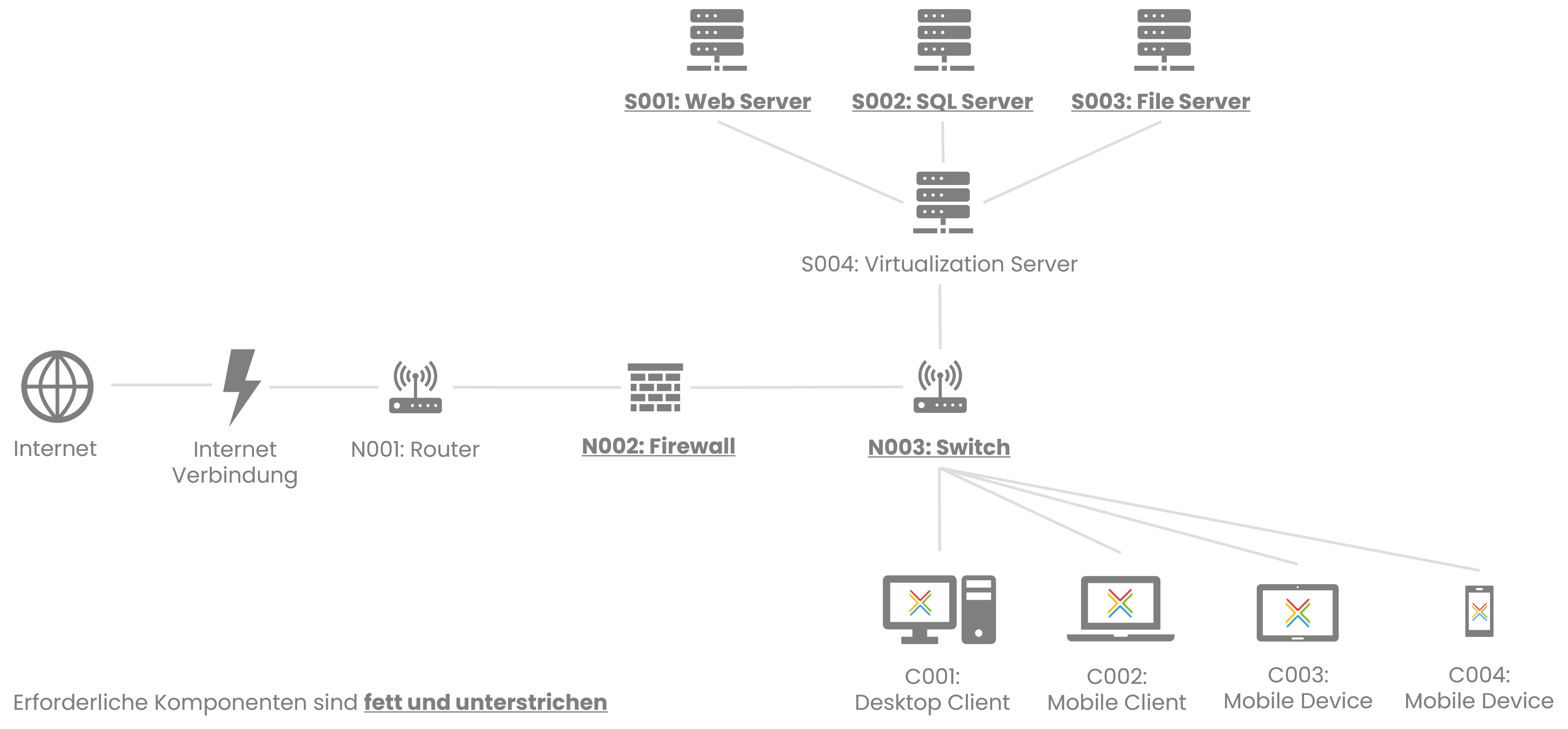 InLoox Self-Hosted Netzwerk-Diagramm